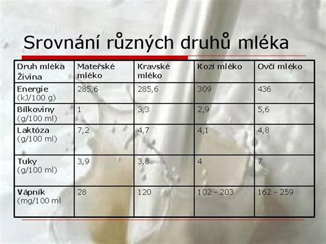 Ilustrace složení mateřského mléka v porovnání s kojeneckou formulí