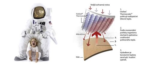 Infografika vysvětlující princip fungování materiálu Outlast®