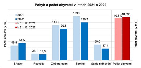 Infografika zobrazující statistiky potratů v ČR