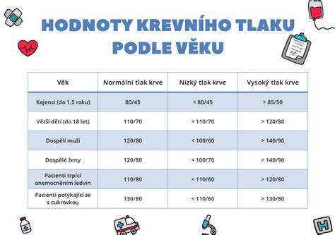 Infografika: Normální rozmezí srdeční frekvence plodu a novorozence
