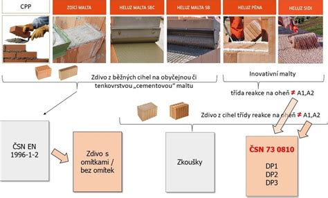 přehled různých typů přebalovacích tašek