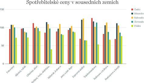 Graf cenových relací za výběr místa podle různých aerolinek