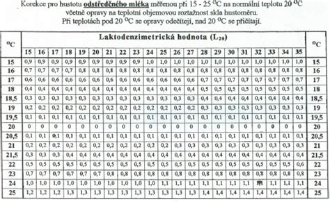 Porovnání hustoty mléka před a po přidání zahušťovadla
