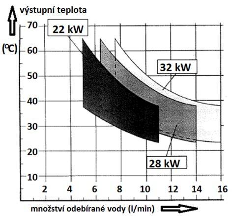 Testovací tabulka ideálního množství vody pro ohřev