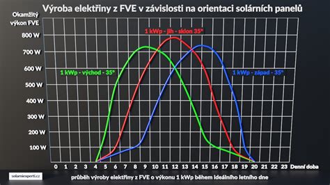 Srovnání různých typů komerčních slunečních clon