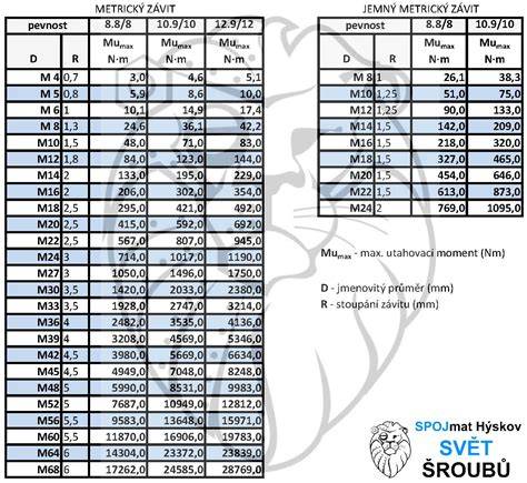 Infografika: parametry sportovních kočárků - nosnost, hmotnost, typ kol
