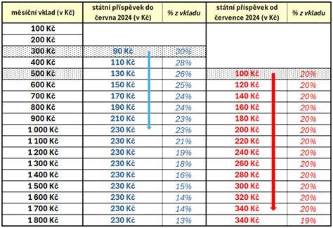 Tabulka: Výše a délka rodičovského příspěvku