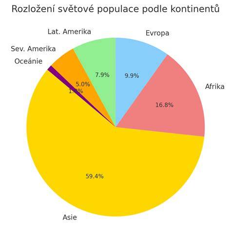 Graf rozšířenosti alternativních porodů ve světě