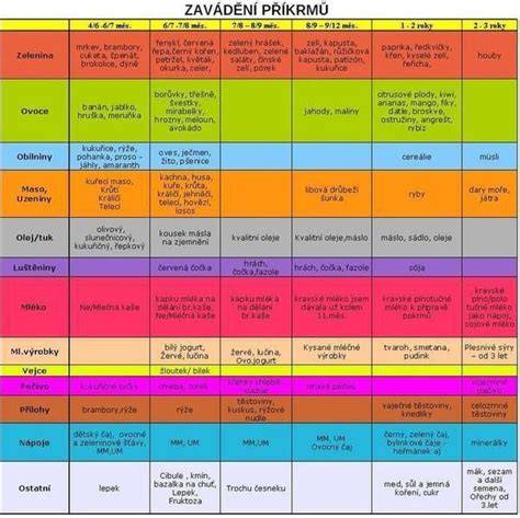 Infografika: Harmonogram zavádění příkrmů od 4 do 12 měsíců