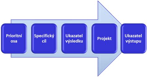 ilustrace znázorňující kroky elektronického podání žádosti