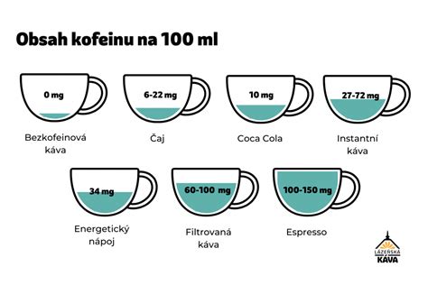 Schéma rozptylu kofeinu v těle matky a jeho vlivu na kojence