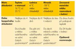 Infografika: Jak správně skladovat a rozmrazovat mateřské mléko