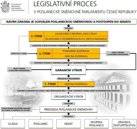 Ilustrace znázorňující legislativní proces a schvalování zákonů.