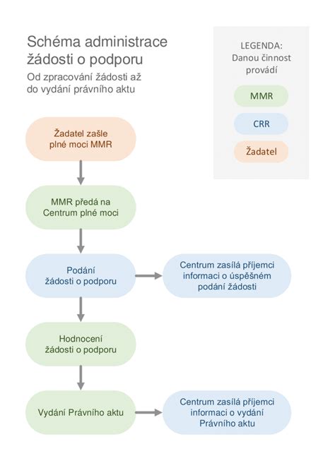 Schéma znázorňující proces žádosti a přezkumu umělého přerušení těhotenství.