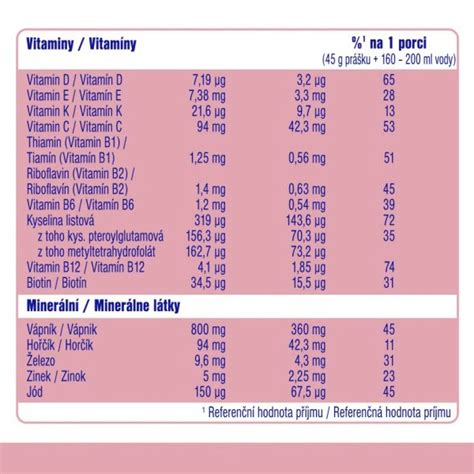 Infografika znázorňující rozložení klíčových vitaminů a minerálů v nápoji Sunar Gravimilk a jejich doporučené denní dávky.