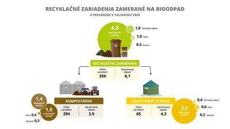 Graf rozkladu bioodpadu v průmyslovém kompostu a doma