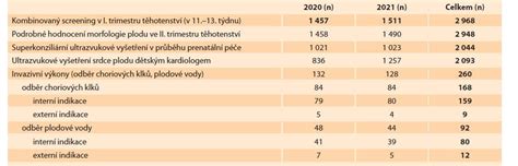 Infografika: Rozdělení příčin vrozených vad a význam screeningu