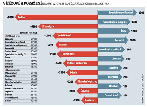 Infografika zobrazující nejžádanější profese a obory pro rekvalifikaci.