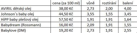 Infografika srovnávající klíčové vlastnosti dětských olejů