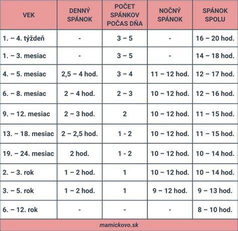 Infografika: významné období spánku dítěte od narození po 1 rok