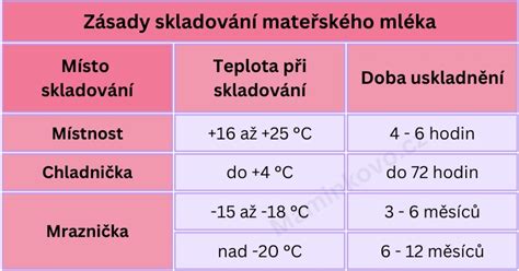 infografika s doporučenými časy skladování mateřského mléka v lednici a mrazáku