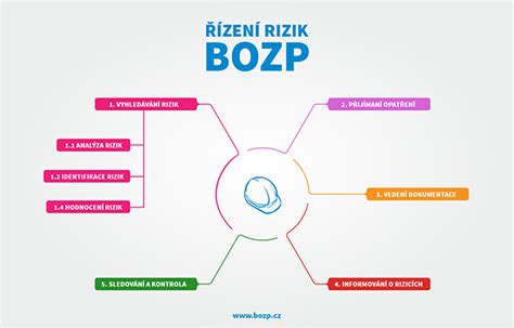 Mapa rizikových faktorů a způsobů hodnocení rizik předčasného porodu
