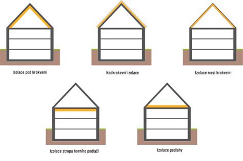 Ilustrace různých typů dětských dřevěných postýlek