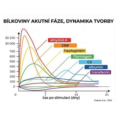 Infografika: CRP jako ukazatel zánětu a jeho interpretace