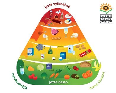 Mapa potravinové pyramidy pro děti