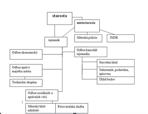 Grafické znázornění struktury výzkumu.