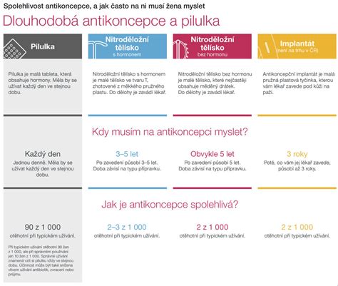 Infografika srovnávající spolehlivost různých metod antikoncepce.