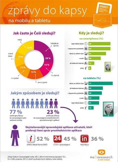 Infografika: Rozmístění Kupka-Stop kapsy a 360° uchycení na pleně