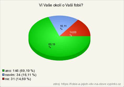 Graf výživových položek Nosifolu a jejich vliv na plodnost