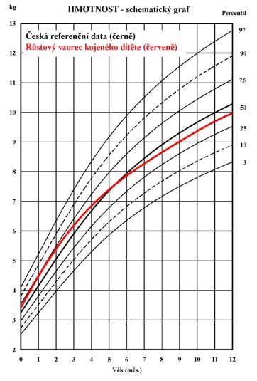 Infografika: Jak číst české růstové grafy a percentily