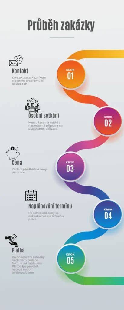 Infografika: Krokový průběh realizace zakázky - od konzultace po montáž