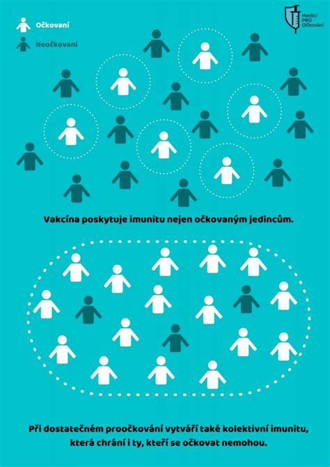Schematické znázornění mechanismu kolektivní imunity.