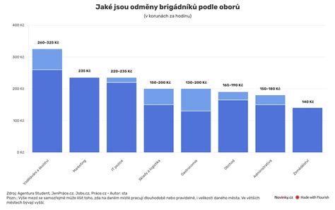 Graf s počtem nabídek a cenovým rozmezím látkových plen