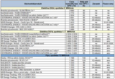 Tabulka s přehledem produktů, původních cen a popisů