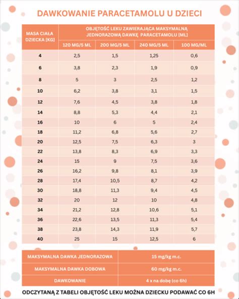 Infografika s přehledem dávkování paracetamolu a ibuprofenu pro děti podle hmotnosti.