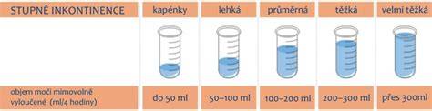 Infografika: Rozdělení inkontinenčních pomůcek podle typu a stupně inkontinence