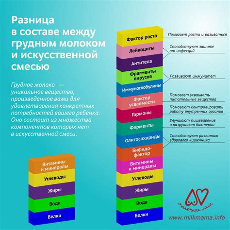 Infografika srovnávající složení a vlastnosti mateřského a umělého mléka.