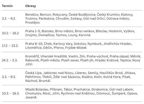 Infografika: přehled termínů registrace (Mělník 34. týden, Praha ~14. týden, Neratovice - od poloviny minulého roku)