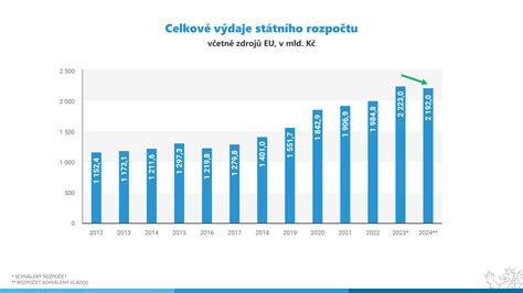 Graf ukazující klesající křivku umělých přerušení těhotenství v České republice od roku 1988.