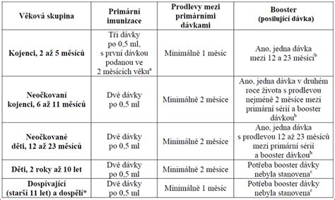 tabulka s přehledem dostupných vakcín proti meningokokům, jejich cílových skupin a schémat očkování