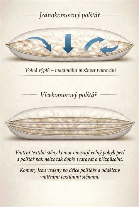 Infografika: Srovnání tvarů kojících polštářů (C, podkova, rovný) včetně výhod a nevýhod