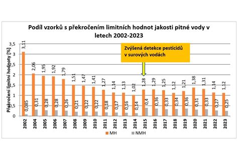 grafické znázornění porovnání kvality balené kojenecké vody a vody z vodovodu