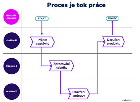 Ilustrativní schéma procesů vývoje adolescence a vazby