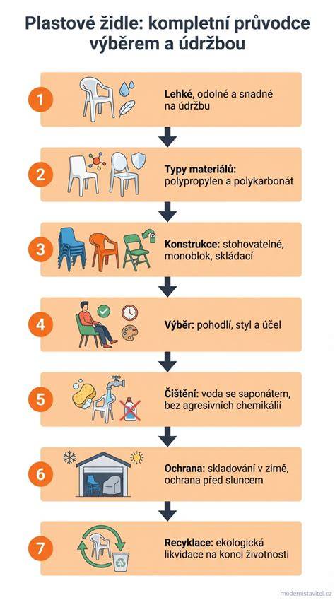 Infografika: Průběh výroby židle Sisi 3 a klíčové fáze (vizualizace konceptu, prototyp, výroba rámu, čalounění, lakování)