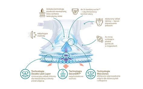 Infografika: Srovnání velikostí plenek Dada a jejich doporučené váhové rozmezí