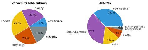Graf s doporučeným věkovým rozdělením jednotlivých příkrmů Hamánek